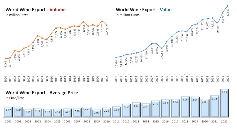 Wykres prezentujący rynek wina 2022.