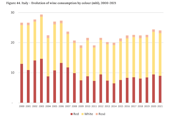 Konsumpcja wina - Włochy.